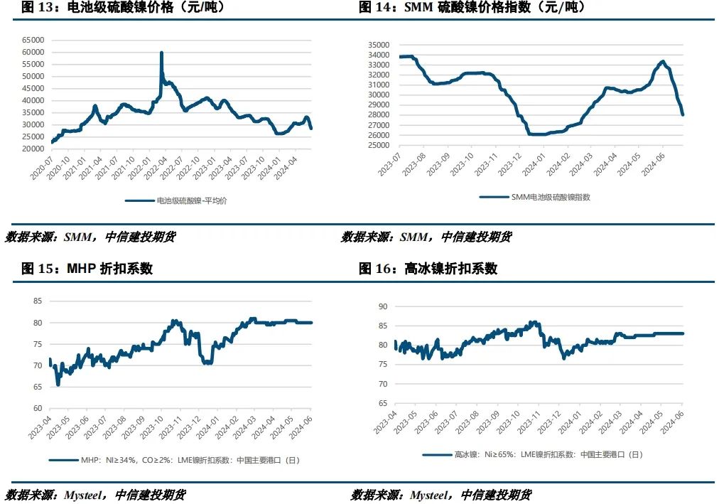 【建投有色】镍&不锈钢周报 | 诺镍再遭LME制裁，后市关注宏观面驱动