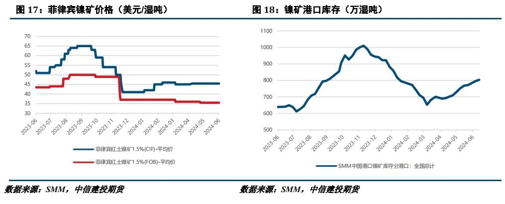 【建投有色】镍&不锈钢周报 | 诺镍再遭LME制裁，后市关注宏观面驱动