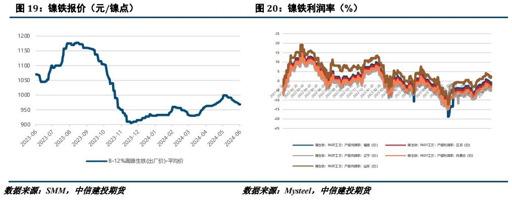 【建投有色】镍&不锈钢周报 | 诺镍再遭LME制裁，后市关注宏观面驱动