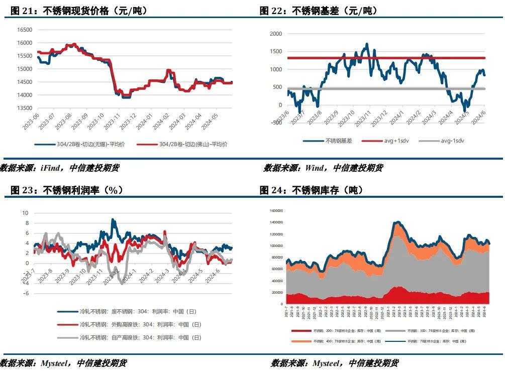 【建投有色】镍&不锈钢周报 | 诺镍再遭LME制裁，后市关注宏观面驱动