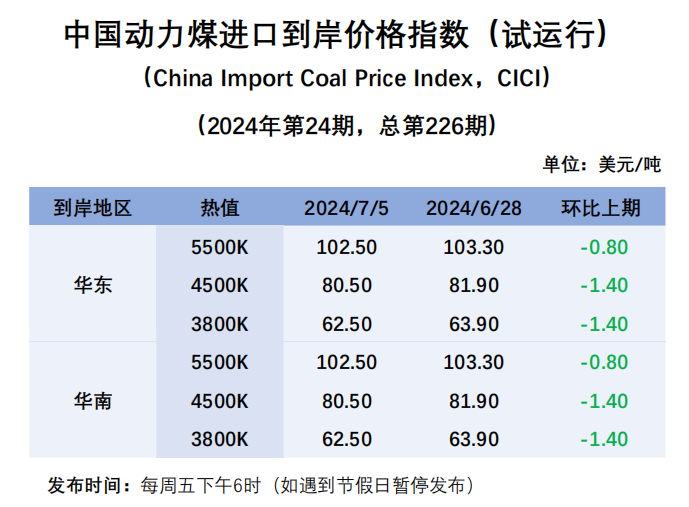 进口周评 | 日耗回升库存高企，进口煤价走势低迷