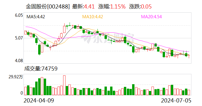 金固股份：上半年预计实现净利润1900万元—2800万元 同比扭亏