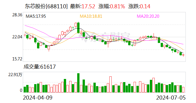 东芯股份实控人蒋学明提议回购1亿-2亿元公司股份