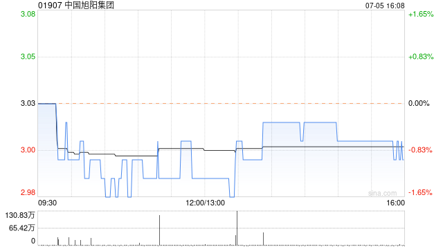 中国旭阳集团7月5日耗资约963.42万港元回购320万股