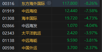 港股海运股集体下挫 东方海外国际跌超8%