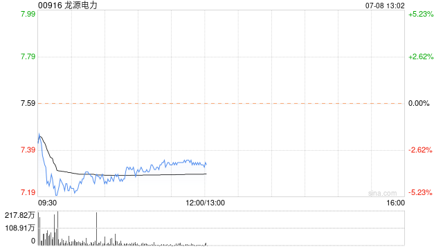 龙源电力早盘跌逾3% 首五月发电量按年下降5.6%