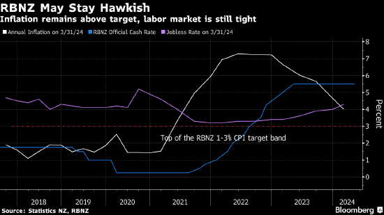 新西兰央行料保持鹰调 不为经济放缓加剧迹象所动