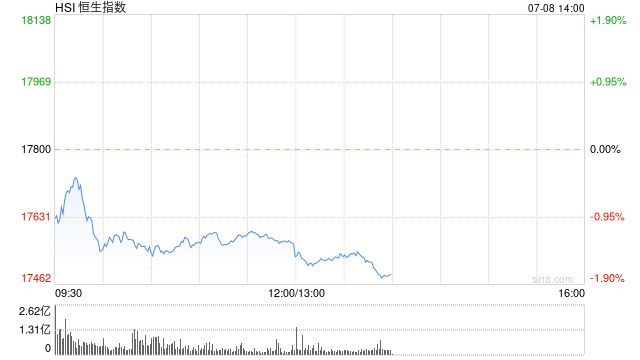 午评：港股恒指跌1.34% 恒生科指跌0.71%海运股集体下挫