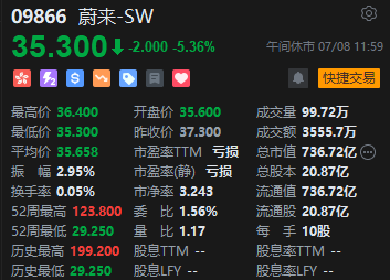 午评：港股恒指跌1.34% 恒生科指跌0.71%海运股集体下挫