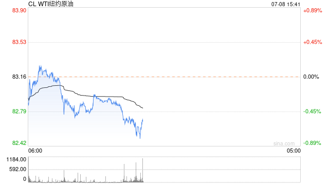 光大期货0708观点：原油震荡回落，关注高频库存数据落地情况