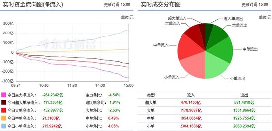 市场继续呈现调整 264亿主力资金外流！