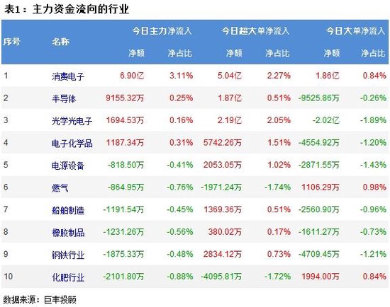 市场继续呈现调整 264亿主力资金外流！