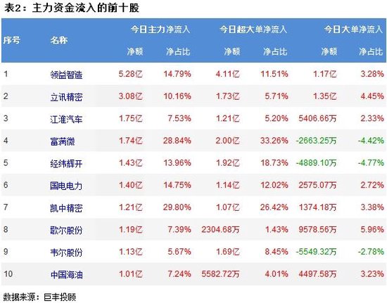 市场继续呈现调整 264亿主力资金外流！