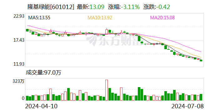 【调研快报】隆基绿能接待易方达基金等多家机构调研