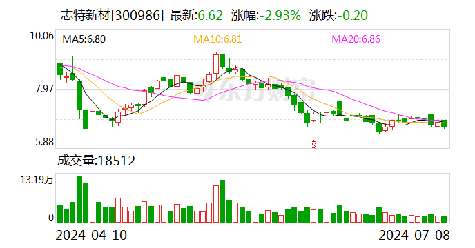 志特新材：7月8日召开董事会会议