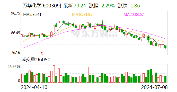 万华化学（600309.SH）股东中凯信创累计质押6940万股 占所持股份22.99%