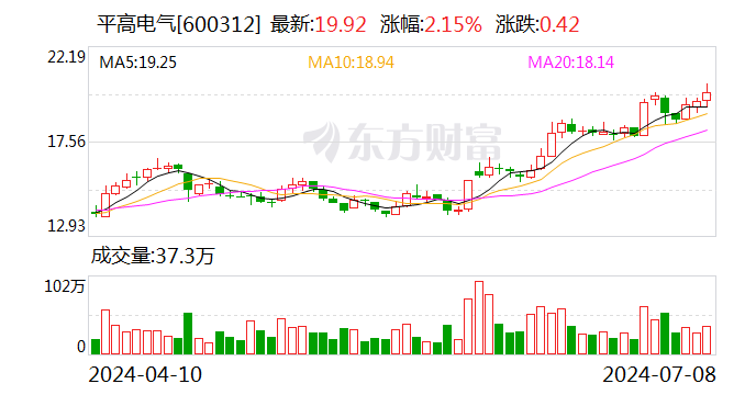 平高电气：预计上半年净利润同比增长55.93％～61.93％