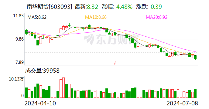 南华期货：拟5000万元-1亿元回购公司股份