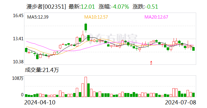 漫步者：7月8日召开董事会会议