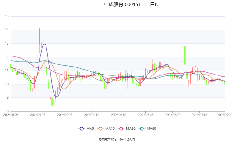 中成股份：预计2024年上半年亏损1亿元-1.5亿元