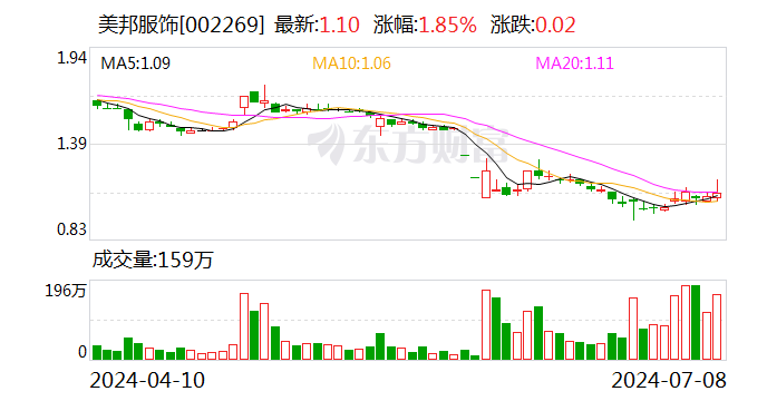 美邦服饰：截至2024年6月28日前十大流通股东持股占比55.97%