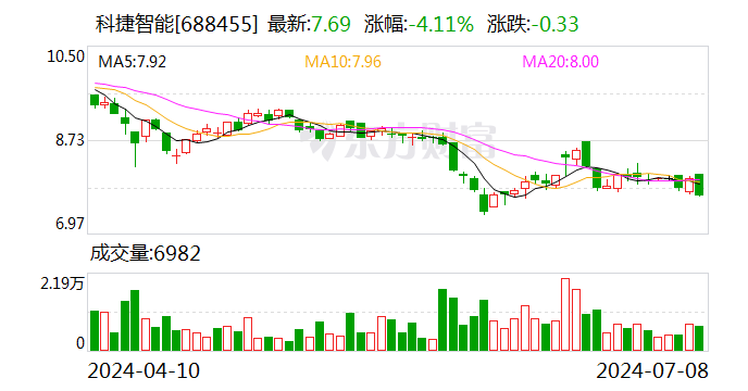 科捷智能：首次回购20万股