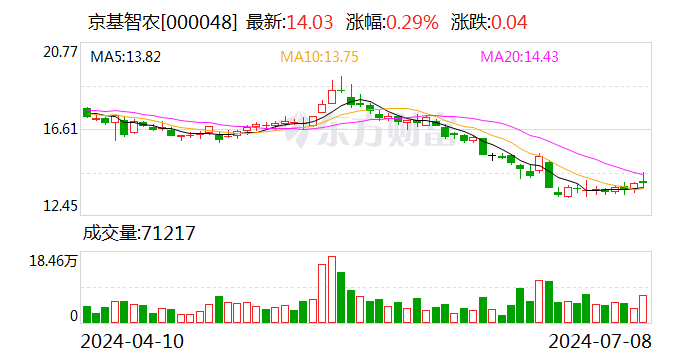 京基智农：预计2024年上半年净利润为2亿元~2.6亿元 同比下降79.76%~84.43%