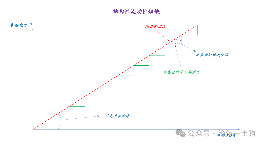 关于央行的临时正回购和逆回购以及货币政策的转型