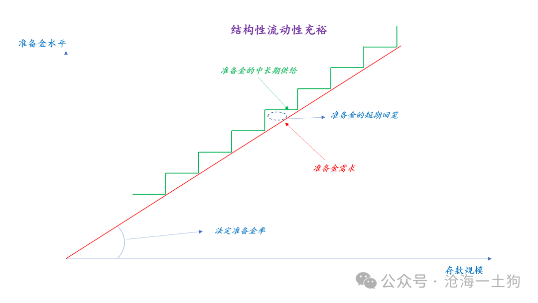 关于央行的临时正回购和逆回购以及货币政策的转型