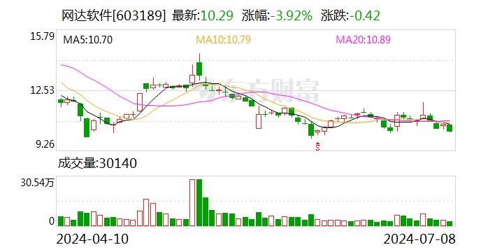 网达软件：预计2024年半年度归母净利润与上年同期相比扭亏为盈