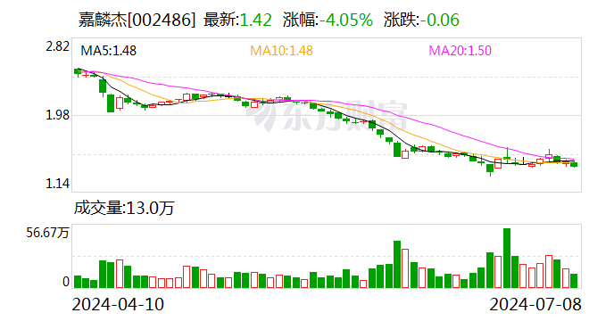 嘉麟杰：部分董监高拟增持1155万元~1545万元股份