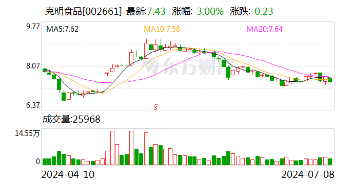 克明食品：拟7500万元—1.5亿元回购股份