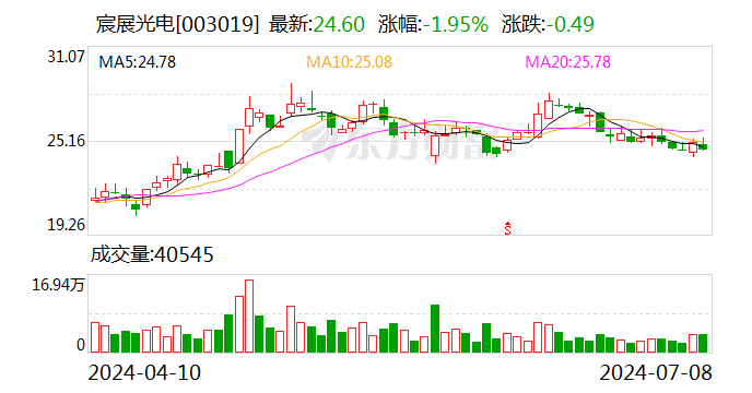 宸展光电：预计2024年上半年净利润同比增长56%至85%