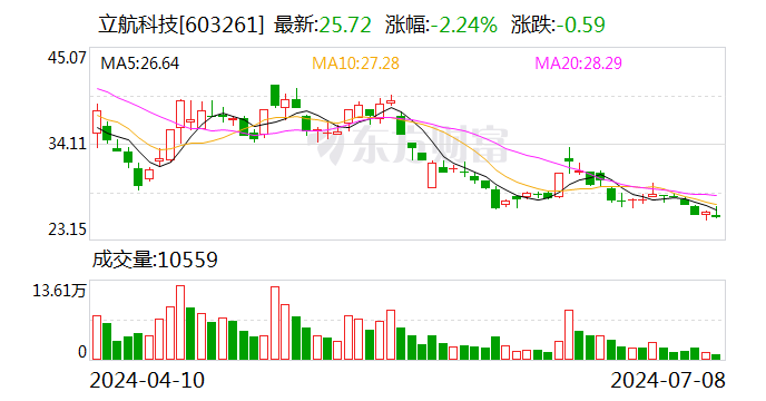 立航科技：预计2024年上半年亏损2100万元-2500万元