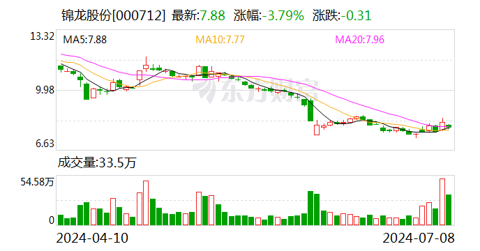 锦龙股份：预计2024年上半年亏损3790万元-7290万元