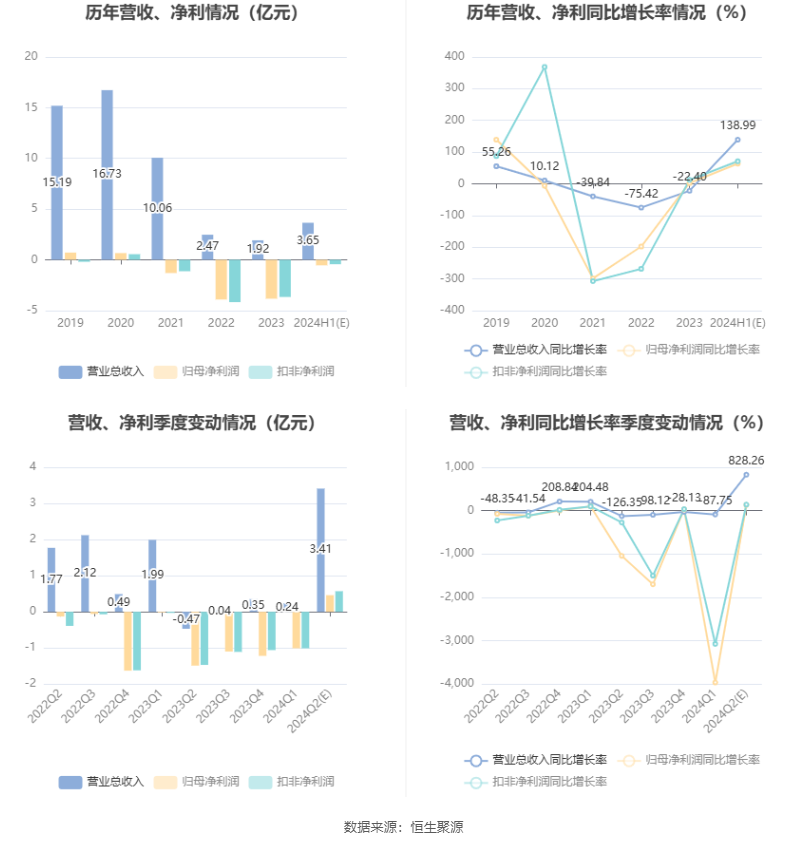 锦龙股份：预计2024年上半年亏损3790万元-7290万元