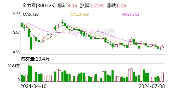 金力泰：预计2024年上半年盈利1050万元-1550万元 同比扭亏