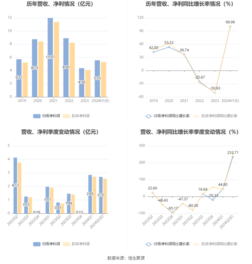 健帆生物：预计2024年上半年净利同比增长90%-110%