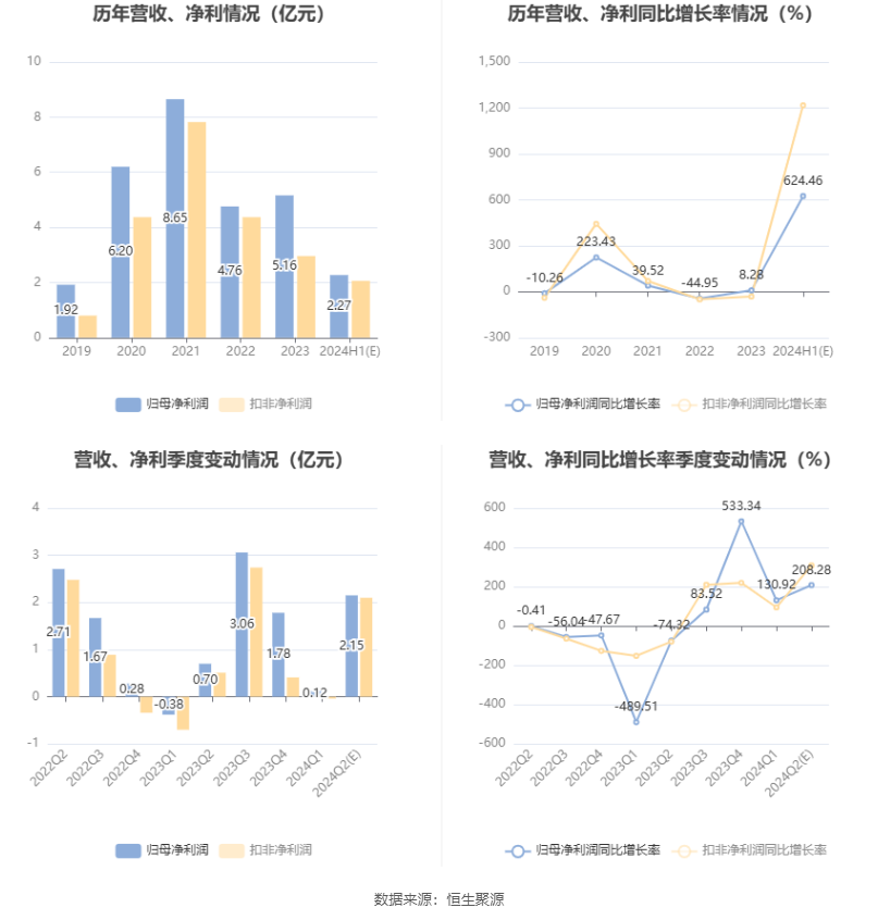 三峡水利：预计2024年上半年净利同比增长564.55%-684.36%