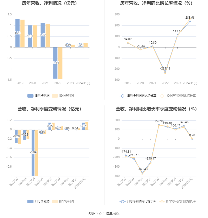 中岩大地：预计2024年上半年净利同比增长194.72%-283.14%