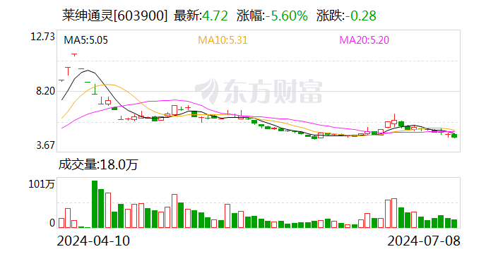 莱绅通灵：股东沈东军拟以协议转让方式减持10.61%公司股份