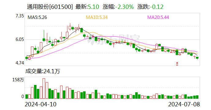 通用股份：预计2024年上半年净利同比增长364.86%-416.51%