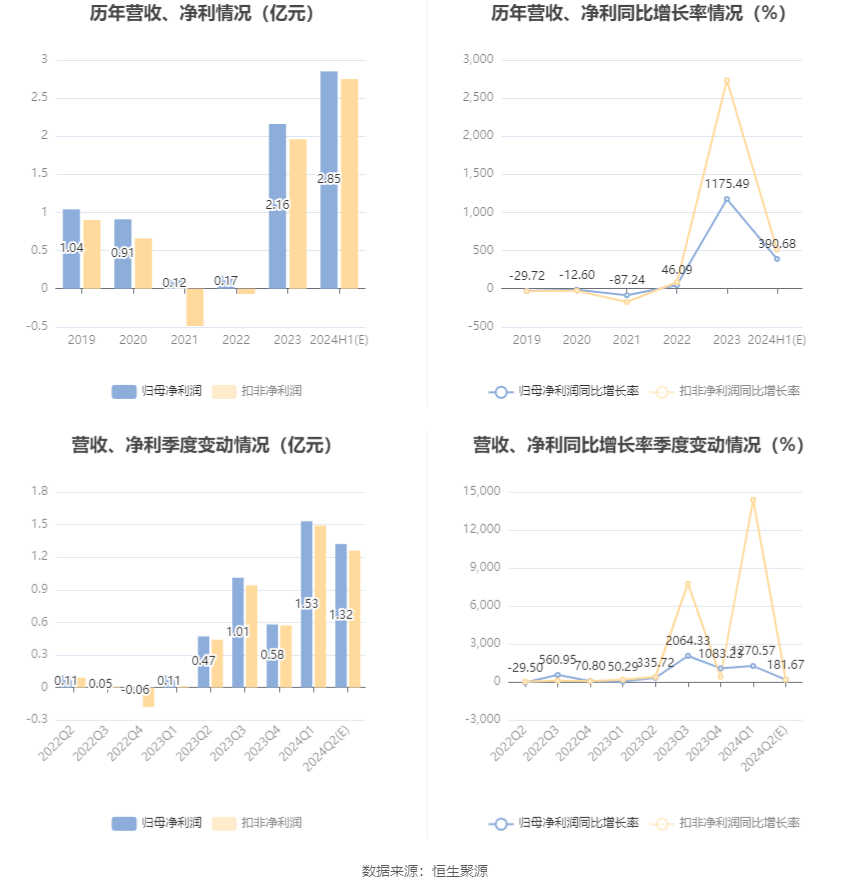 通用股份：预计2024年上半年净利同比增长364.86%-416.51%