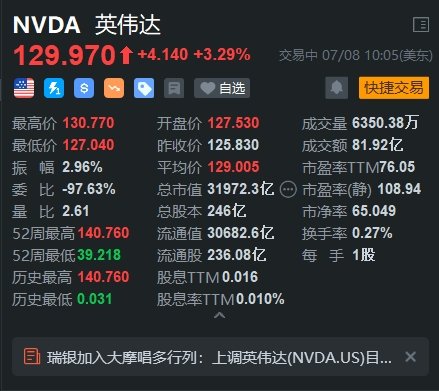 英伟达涨超3% 市值重新站上3.2万亿美元