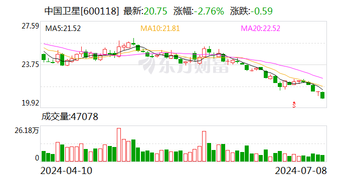 中国卫星：2024年上半年净利同比预降92.69%-95.05%