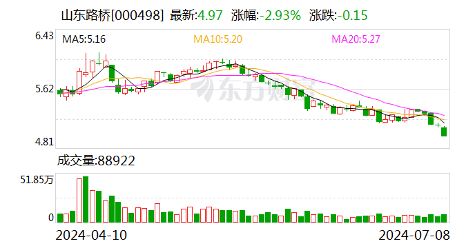 山东路桥：可转债转股价格调整为7.83元/股