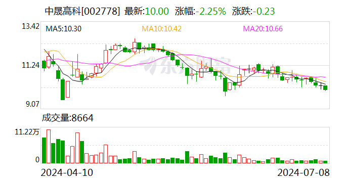 中晟高科：拟出售中晟新材100%股权 退出润滑油生产业务