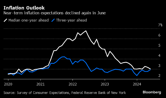 纽约联储调查显示：美国消费者通胀预期连续第二个月下降
