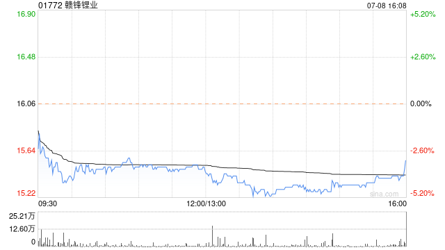 赣锋锂业股东王晓申质押840万股公司股份