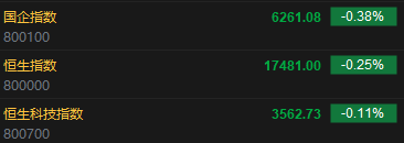 快讯：港股恒指跌0.25% 科指跌0.11%科网股普遍低开